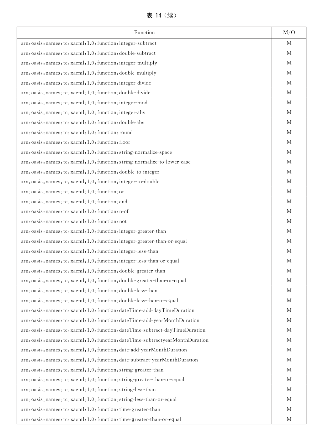 XACML 表格页 64
