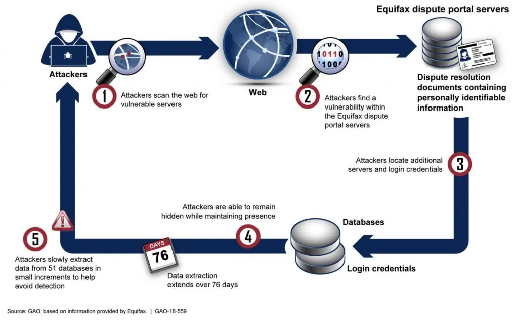 入侵Equifax盗取数据流程
