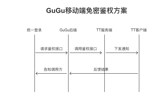 App 端免密方案一