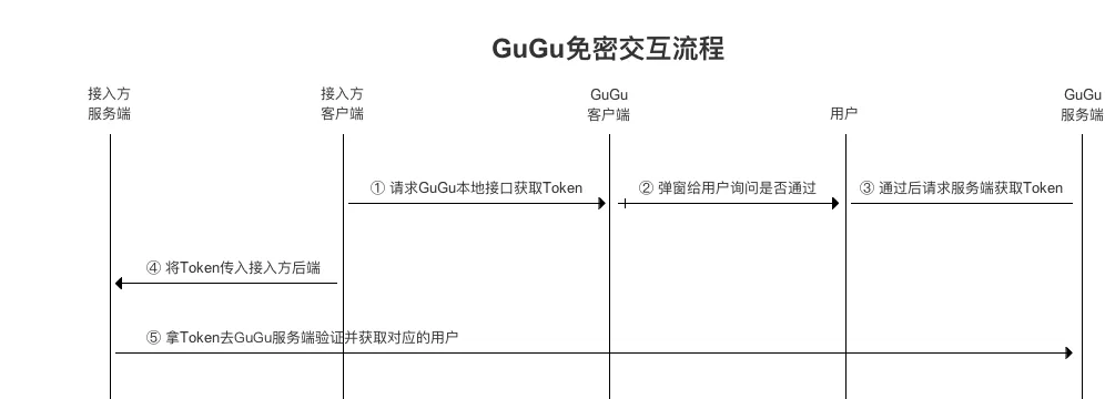Web 端免密方案
