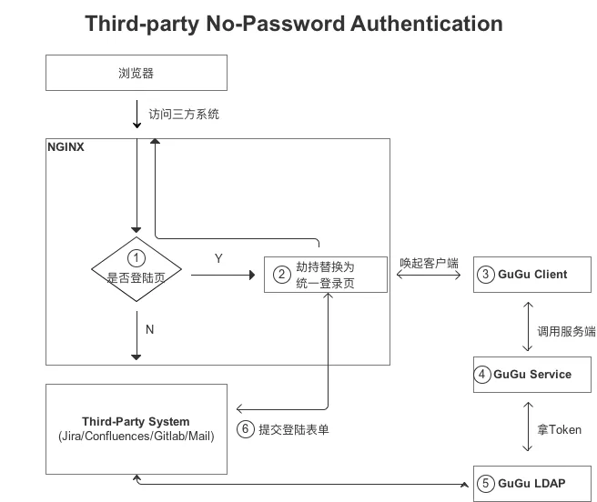 三方系统免密方案