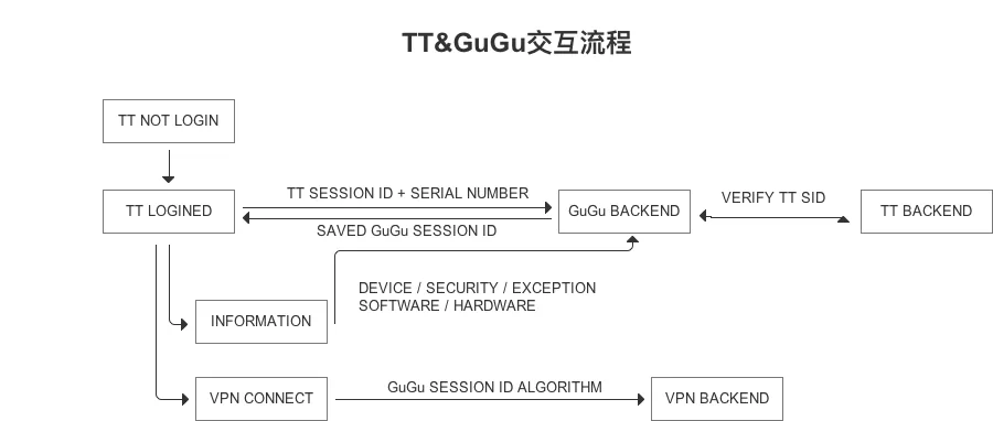 VPN 认证方案